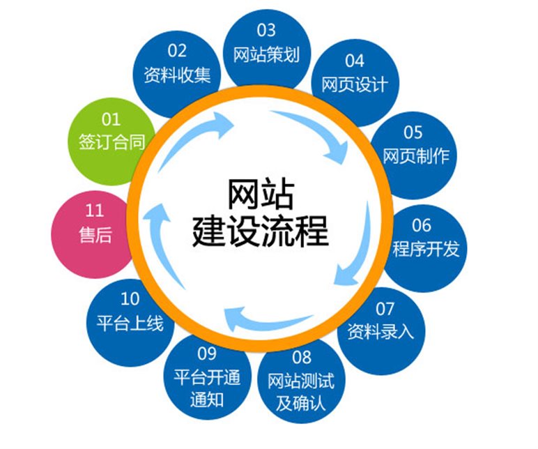 商城網(wǎng)站開發(fā)周期是多久?